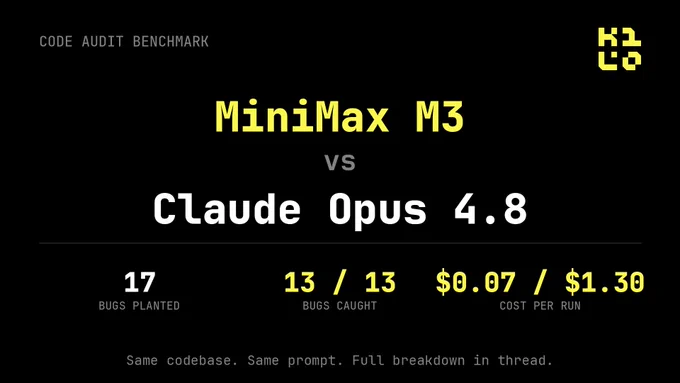 Black-and-yellow comparison graphic from Kilo Code’s Code Audit Benchmark. The headline reads “MiniMax M3 vs Claude Opus 4.8.” Below, benchmark results show 17 bugs planted, with both models catching 13 bugs. Cost per run is highlighted as $0.07 for MiniMax M3 and $1.30 for Claude Opus 4.8. A note at the bottom reads, “Same codebase. Same prompt. Full breakdown in thread.” The Kilo Code logo appears in the upper-right corner.