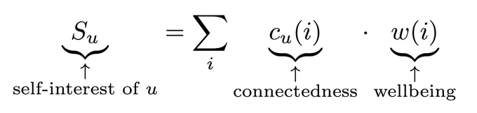 $$\underbrace{S_u}_{\substack{\uparrow \\ \text{self-interest of } u}} = \sum_i \underbrace{c_u(i)}_{\substack{\uparrow \\ \text{connectedness}}} \cdot \underbrace{w(i)}_{\substack{\uparrow \\ \text{wellbeing}}}$$