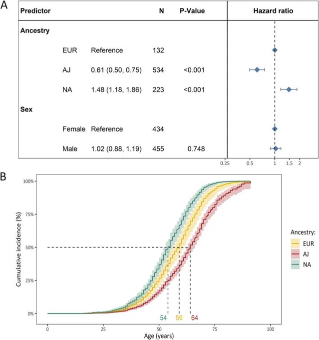 Figure from Ann Neurol paper on LRRK2 Parkinson's disease