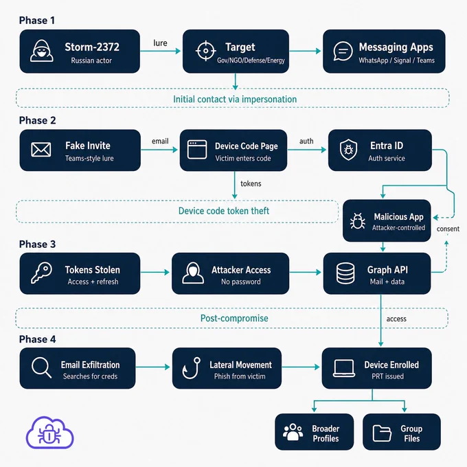 Storm-2372 Attack Path