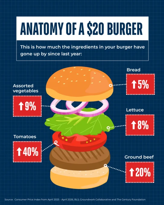 Infographic showing the price increase of burger ingredients over the past year. Each ingredient lists its percentage increase.