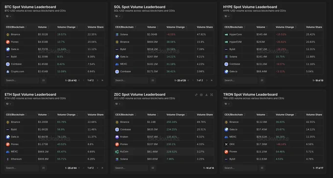 Data table displaying spot trading volume for various cryptocurrencies across centralized exchanges, highlighting Solana's metrics in context.