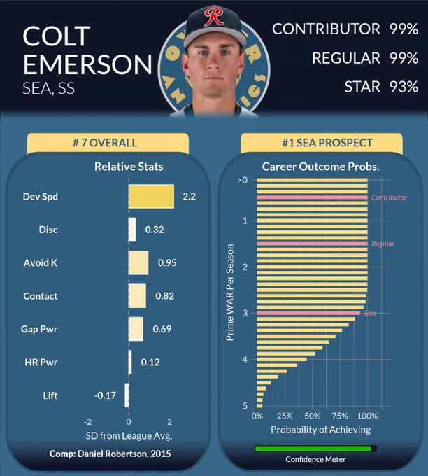 Oyster Analytics prospect card for Seattle Mariners shortstop Colt Emerson. Emerson is ranked as the No. 7 overall prospect and the No. 1 prospect in Seattle's system. The card shows extremely high projected MLB outcomes, with a 99% chance of becoming a contributor, 99% chance of becoming a regular, and 93% chance of reaching star status. Relative skill metrics compared to league average highlight elite developmental speed ( 2.2 standard deviations), along with above-average discipline ( 0.32), strikeout avoidance ( 0.95), contact ability ( 0.82), and gap power ( 0.69). Home run power grades slightly above average ( 0.12), while lift is slightly below average (-0.17). A career outcome chart displays strong probabilities of achieving between 3 and 4  prime WAR per season, supported by a high confidence meter. The listed player comparison is Daniel Robertson (2015).