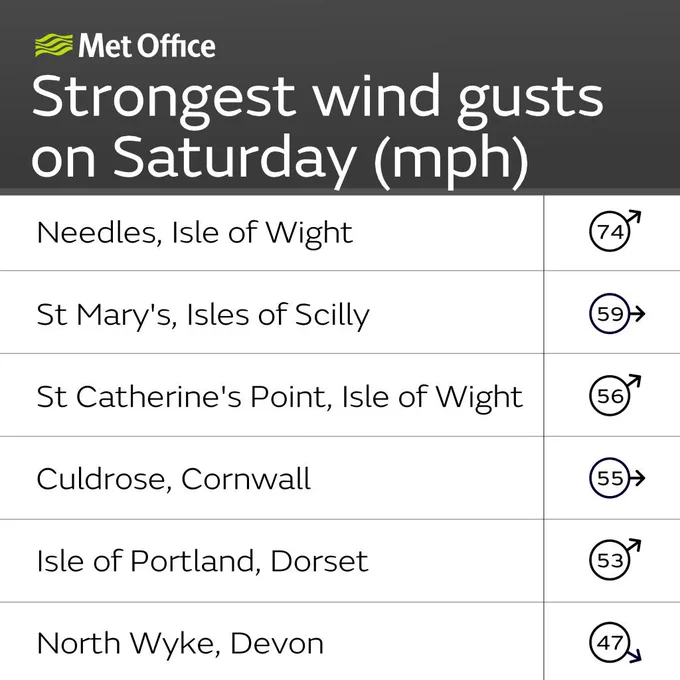 A table showing the highest wind gusts on Saturday 06 June 2026: 

These include: 
74 mph at Needles, Isle of Wight
59 mph at St Mary's, Isles of Scilly
56 mph at St Catherine's Point, Isle of Wight
55 mph at Culdrose, Cornwall
53 mph at Isle of Portland, Dorset
47 mph at North Wyke, Devon