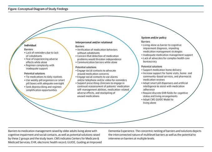 Conceptual diagram of study findings on barriers to medication management. Concentric circles show individual, interpersonal, and system/policy barriers faced by older adults, along with potential solutions. \"Figure. Conceptual Diagram of Study Findings\"