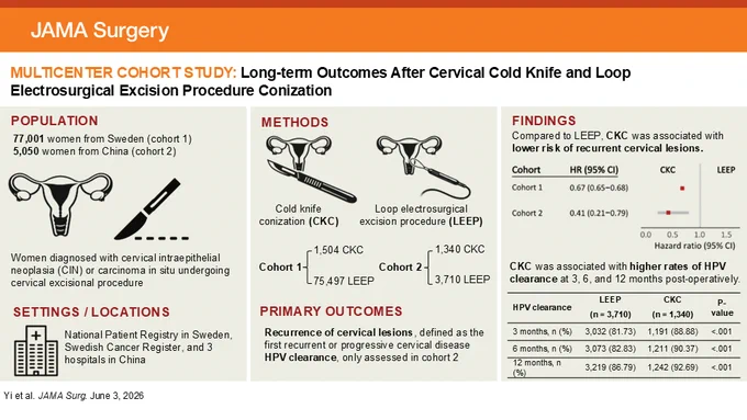 JAMA Surgery study: 'Long-term Outcomes After Cervical Cold Knife & Loop Electrosurgical Excision Procedure Conization'. Finds Cold Knife Conization (CKC) has lower risk of recurrent cervical lesions & higher HPV clearance vs. LEEP. Details population, methods, & data.