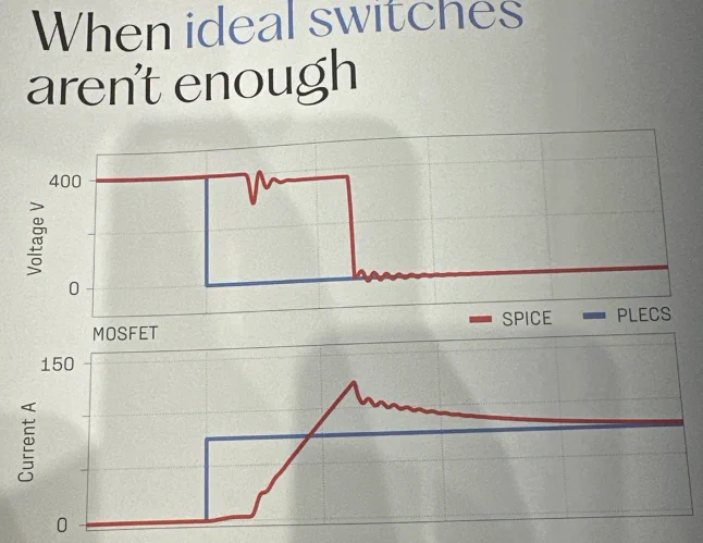 Source: Plexim (PLECS software company) technical white paper / Embedded World 2026 materials
Core Topic: Hybrid simulation methodology combining PLECS (system-level simulation) and SPICE (device-level simulation)
Signature Quote: "Ideally you'd stick to PLECS. But sometimes reality needs a little SPICE."
