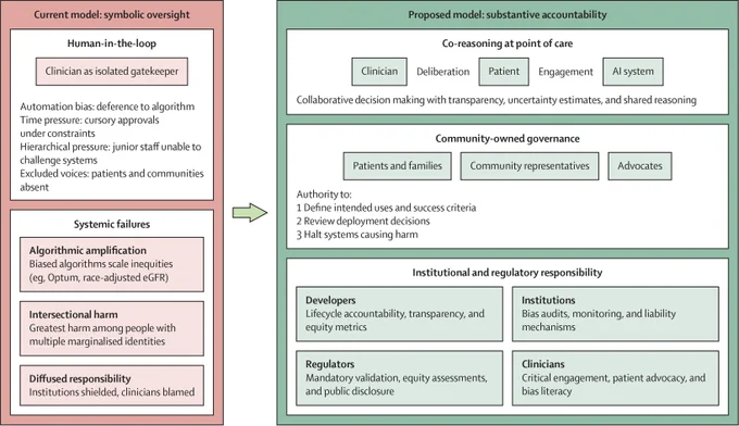 Figure Oversight in AI used in health care: from symbolic reassurance to substantive accountability