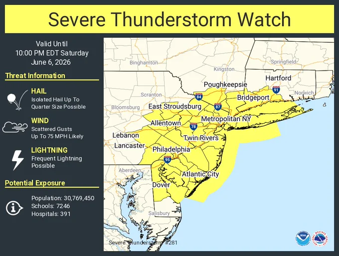 This graphic displays Severe Thunderstorm watch number 281 plotted on a map. The watch is in effect until 10:00 PM EDT. The watch includes parts of Connecticut, Delaware, New Jersey, New York and Pennsylvania. The threats associated with this watch are no tornadoes expected, isolated hail up to quarter size possible and scattered gusts up to 75 mph likely. There are 30,769,450 people in the watch along with 7246 schools and 391 hospitals.