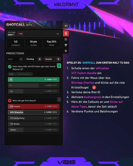 Image 2: Eine vertikale Werbegrafik, die erklärt, wie man die Twitch-Erweiterung „BLITZTIPP BETA“ für VALORANT verwendet. Links zeigt eine Beispielabbildung die Benutzeroberfläche für Live-Vorhersagen während eines Matches, auf der offene, ausstehende und bereits beantwortete Fragen wie „Wer erzielt das erste Blut?“ zu sehen sind. Auf der rechten Seite befindet sich eine 6-stufige Textanleitung mit genauen Anweisungen für erstmalige Spieler. Das Bild ist in Dunkelviolett und Neonblau gehalten und zeigt oben und unten die Logos „VALORANT“ und „V26“.