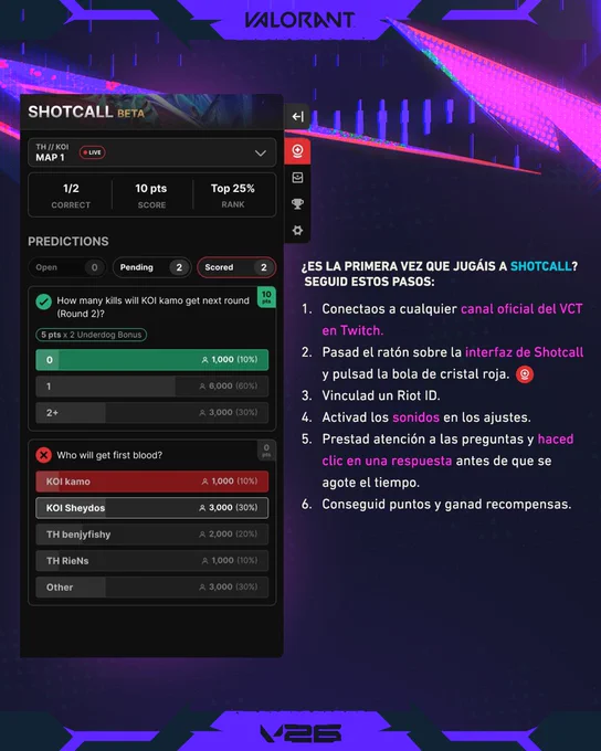 Imagen 2: Imagen promocional vertical que explica el funcionamiento de la extensión de Twitch para VALORANT, "Beta de Shotcall". A la izquierda, una imagen muestra la interfaz de usuario para las predicciones durante las partidas con preguntas disponibles, pendientes y acertadas como "¿Quién se llevará la primera sangre?". A la derecha, hay una guía con seis pasos con instrucciones para quienes jueguen por primera vez. La imagen emplea una paleta con morado oscuro y azul neón, con los logos de VALORANT y del V26 arriba y abajo.