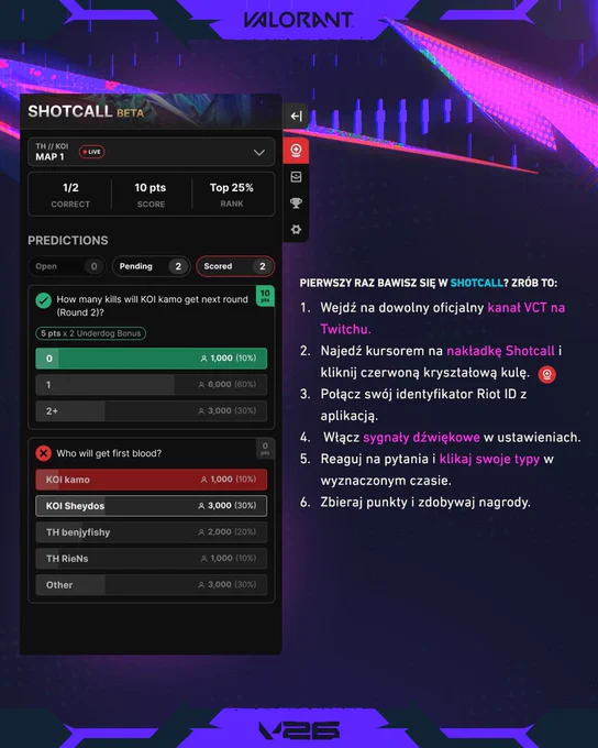 Obraz 2: pionowa grafika promocyjna wyjaśniająca, jak korzystać z rozszerzenia VALORANT „SHOTCALL BETA” na Twitchu. Po lewej stronie widoczny jest przykładowy zrzut ekranu interfejsu użytkownika służącego do typowania wyników na żywo podczas meczu, na którym widoczne są pytania otwarte, oczekujące na rozstrzygnięcie oraz takie, na które udzielono już odpowiedzi – np. „Kto zdobędzie pierwsze zabójstwo?”. Po prawej stronie znajduje się sześciostopniowy przewodnik tekstowy zawierający szczegółowe instrukcje dla początkujących graczy. Grafika utrzymana jest w ciemnofioletowej i neonowo-niebieskiej kolorystyce, a u góry i u dołu widnieją logo „VALORANT” i „V26”.