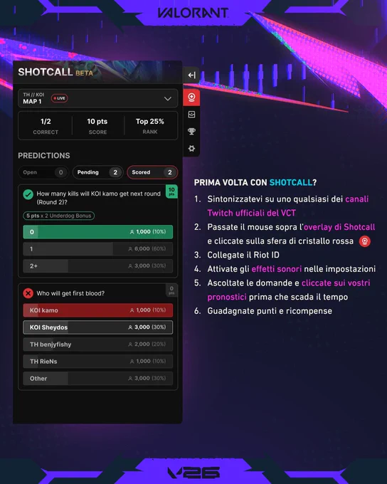Immagine 2: Immagine promozionale verticale che spiega come utilizzare l'estensione di Twitch "SHOTCALL BETA" per VALORANT. Sulla sinistra, un'immagine di esempio mostra l'interfaccia per i pronostici in diretta durante le partite, evidenziando le domande aperte, in sospeso e con punteggio, come "Chi otterrà la prima eliminazione?". Sulla destra, una guida testuale in 6 passaggi illustra le istruzioni per i nuovi giocatori. L'immagine ha un'estetica viola scuro e blu neon con i loghi "VALORANT" e "V26" in alto e in basso.