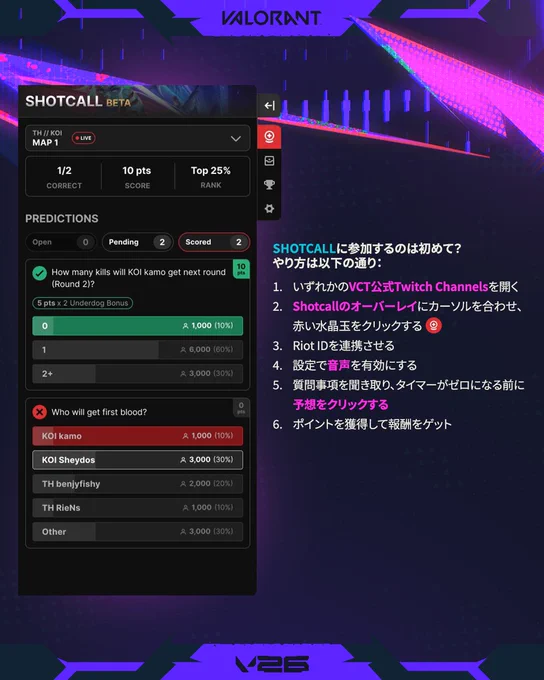 Image 2: VALORANTのTwitch用拡張機能「SHOTCALL BETA」の使い方を説明するプロモーション用画像。左側には、試合中に予想を行う際のユーザーインターフェイスの例が表示されている。「Open」、「Pending」、「Scored」という項目に分けられており、「Who will get first blood?」などの質問も表示されている。右側には、初めて参加するプレイヤー向けの6段階の手順が示されている。画像全体はダークパープルとネオンブルーの色調で、「VALORANT」というロゴが上部に、「V26」というロゴが下部に配されている。