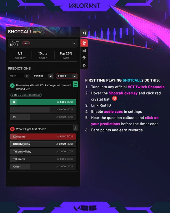 Image 2: Vertical promotional graphic explaining how to use the "SHOTCALL BETA" Twitch extension for VALORANT. On the left, a mockup image displays the user interface for live in-match predictions, showcasing open, pending, and scored questions like "Who will get first blood?". On the right, a 6-step text guide details instructions for first-time players. The image has a dark purple and neon blue aesthetic with "VALORANT" and "V26" logos at the top and bottom.
