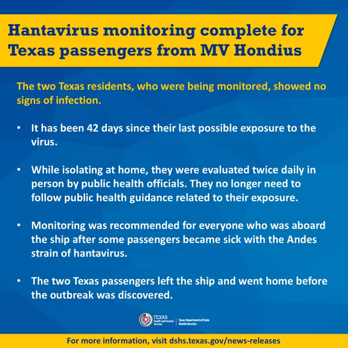 Hantavirus monitoring update for Texas passengers from MV Hondius. The text explains that the two monitored Texas residents showed no signs of infection 42 days after exposure. They were evaluated twice daily during isolation and no longer need to follow public health guidance. Monitoring was advised for all passengers from the ship due to previous cases of Andes strain hantavirus. The two passengers have since left the ship and returned home. For more information, visit the provided Texas DSHS website link.
