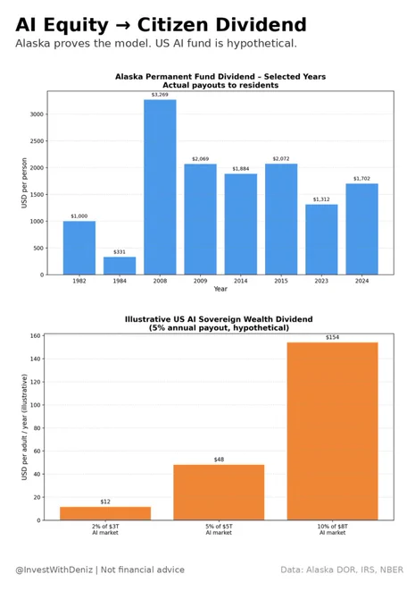Two-panel chart titled 'AI Equity → Citizen Dividend'. Top panel: Alaska Permanent Fund Dividend – actual payouts to residents, selected years. Bars show 1982 $1,000, 1984 $331, 2008 $3,269, 2009 $2,069, 2014 $1,884, 2015 $2,072, 2023 $1,312, 2024 $1,702 USD per person. Bottom panel: Illustrative US AI Sovereign Wealth Dividend, hypothetical 5% annual payout. Three scenarios: 2% of a $3 trillion AI market equals about $12 per US adult per year; 5% of a $5 trillion market equals about $48 per year; 10% of an $8 trillion market equals about $154 per year. Text at bottom: @InvestWithDeniz | Not financial advice. Data sources: Alaska Department of Revenue, IRS, NBER.