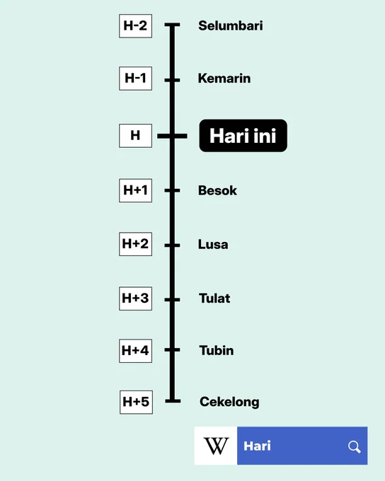Gambar menampilkan sebutan hari.

Kemarin lusa disebut dengan selumbari, tiga hari setelah hari ini disebut tulat, empat hari setelah hari ini disebut tubin, serta lima hari setelah hari ini disebut cekelong.