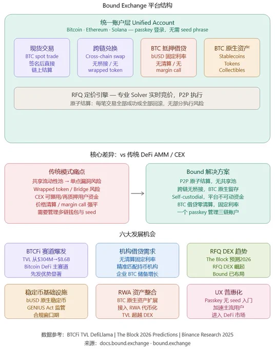 Claude 对 Bound.exchange 平台的分析结果