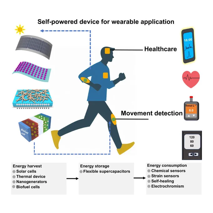 Powering the future of wearable electronics: integrated energy harvest and storage for self-sustaining systems
