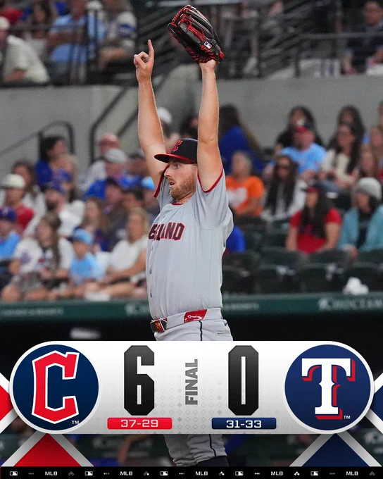 Final score graphic: 6/6/26
Guardians: 6 (37-29), Rangers 0 (31-33)
Pictured: Tanner Bibee holds both of his hands in the air in disbelief. He wears a road gray Guardians uniform with navy blue and red lettering.