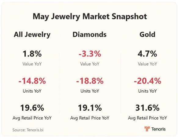 May Jewelry Market Snapshot

May continued the trend of consumers buying fewer items but spending more per purchase.

U.S. jewelry sales value rose 1.8% year-over-year, despite a 14.8% decline in units sold. The average retail price increased 19.6%, reflecting strong demand for higher-ticket purchases.

Diamond jewelry sales value declined 3.3%, while gold jewelry outperformed, with sales value up 4.7% and average retail prices surging 31.6%.

#JewelryIndustry #DiamondJewelry #GoldJewelry #RetailTrends #JewelryMarket #TenorisData Via Tenoris.bi