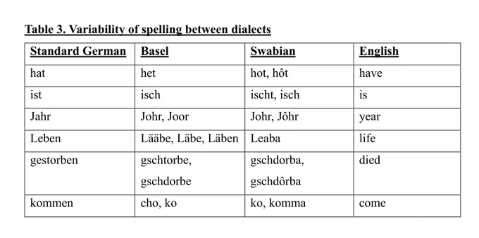 Table 3. Variability of spelling between dialects (from Verbitsky 2026)