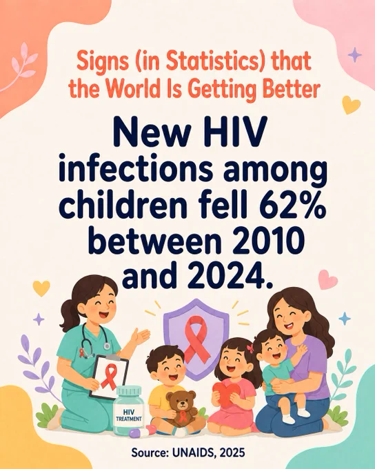 New HIV infections among children fell 62% between 2010 and 2024.