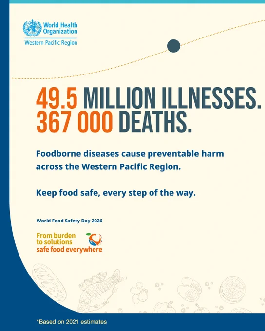 “World Health Organization Western Pacific Region World Food Safety Day 2026 poster highlighting ‘49.5 million illnesses’ and ‘367,000 deaths’ from foodborne diseases in the Western Pacific Region. The design emphasizes preventable harm, promotes food safety at every step, and includes the theme ‘From burden to solutions, safe food everywhere,’ with a note that data is based on 2021 estimates.”
