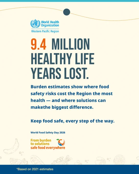 “World Health Organization Western Pacific Region poster reading ‘9.4 million healthy life years lost.’ It explains that burden estimates show where food safety risks cost the region the most health and where solutions can make the biggest difference. The message ‘Keep food safe, every step of the way’ appears alongside World Food Safety Day 2026 branding and the theme ‘From burden to solutions, safe food everywhere,’ based on 2021 estimates.”
