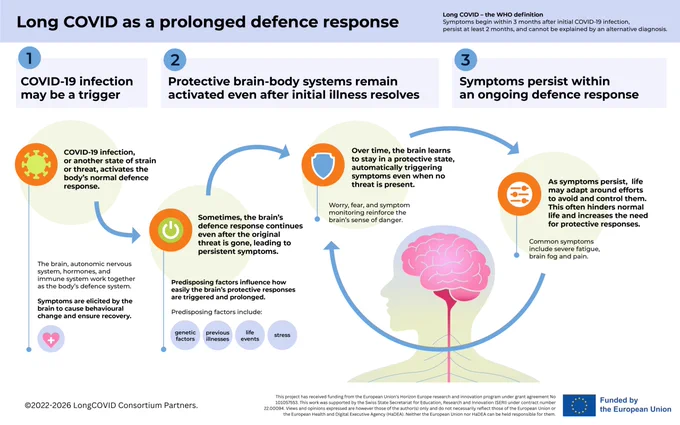 Its a graphic with an image of a brain. title : long covid as a prolonged defense response.
1) COVID 19 infection "may" be the trigger 2 ) protective brain body systems remain activated after intiial illness resolves 3) Symtpoms persists within an ongoing defense response.