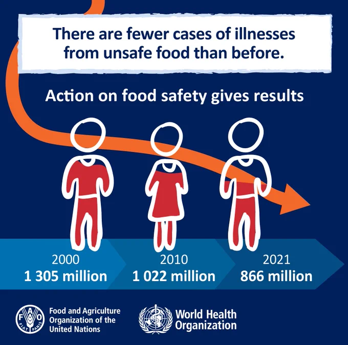 Declining global cases of foodborne illnesses from 1.3 billion in 2000 to 866 million in 2021, highlighting effective food safety actions.