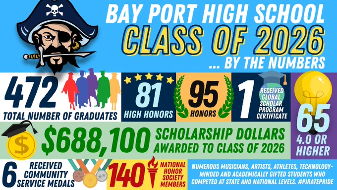 Bay Port High School Class of 2026 infographic showing 472 graduates, 81 high honors, 95 honors, and $688,100 in scholarships awarded.