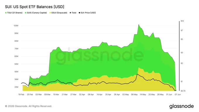 https://studio.glassnode.com/charts/institutions.UsSpotEtfBalancesAll?a=SUI