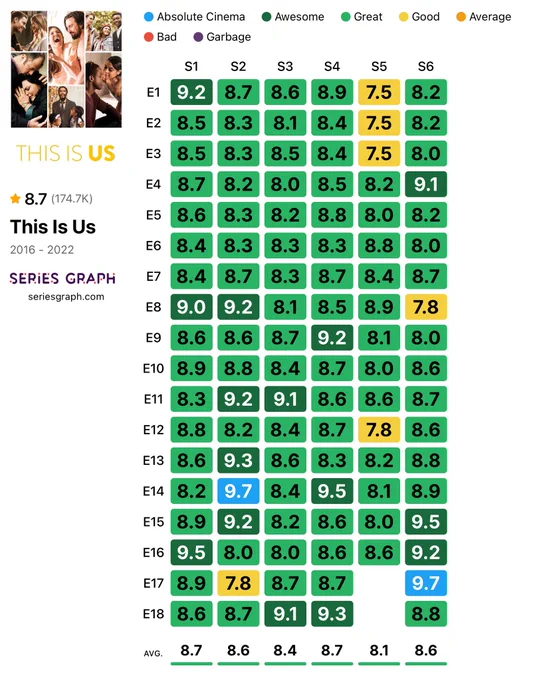 This Is Us episode rating chart