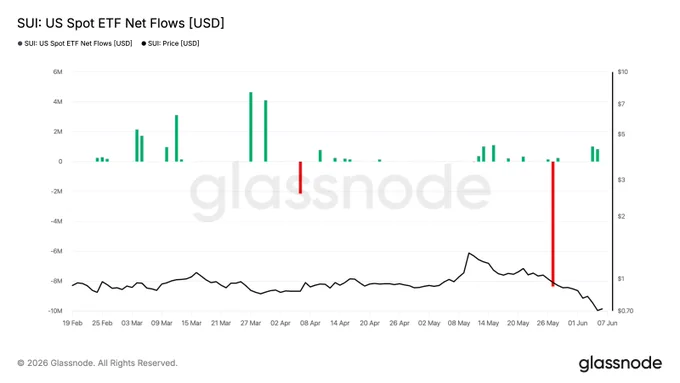 https://studio.glassnode.com/charts/institutions.UsSpotEtfFlowsNet?a=SUI