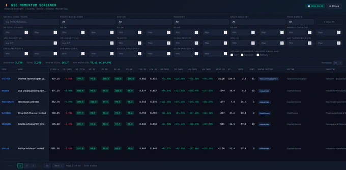 A FREE NSE Momentum Screener to help you find strong momentum stocks faster — without spending hours scanning charts.

✅ Momentum-based filtering
✅ Fast & simple UI
✅ Free for everyone
✅ No signup