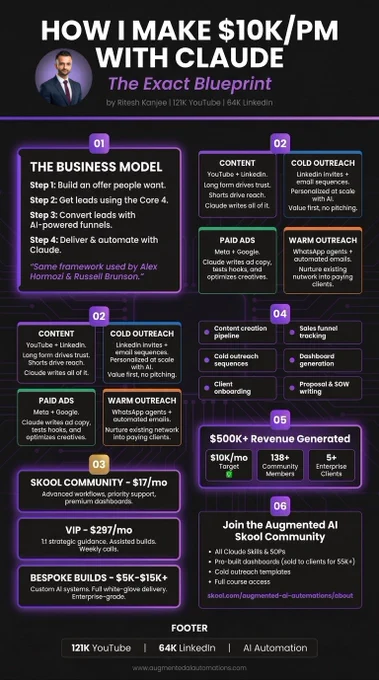 Infographic titled How I Make $10K/PM with Claude, detailing AI business automation, sales funnels, and Skool community.