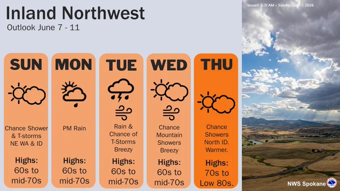 Weather outlook for June 7th to 11th, showing occasional shower chances, with the best chance for rain and t-storms Monday night and Tuesday.  Temperatures will be in the 60s to mid-70s, warming toward the 70s to lower 80s late in the week.