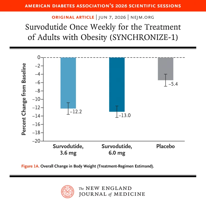 Bar chart from the article "Survodutide Once Weekly for the Treatment of Adults with Obesity" published in the New England Journal of Medicine. It shows overall change in body weight: survodutide 3.6 mg at –12.2%, survodutide 6.0 mg at –13.0%, and placebo at –5.4%. The American Diabetes Association’s 2026 Scientific Sessions are mentioned.