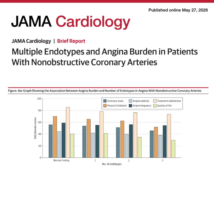 JAMA Cardiology Brief Report: \"Multiple Endotypes and Angina Burden in Patients With Nonobstructive Coronary Arteries.\" Bar graph showing SAQ domain scores (Summary, Physical limitation, Angina stability, Angina frequency, Treatment satisfaction, Quality of life) across 0-3 endotypes.