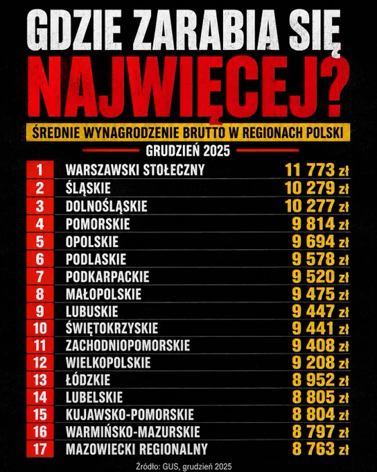 Grafika przedstawia ranking średnich miesięcznych wynagrodzeń brutto w regionach Polski za grudzień 2025. Na czarnym tle znajduje się duży nagłówek „GDZIE ZARABIA SIĘ NAJWIĘCEJ?”. Poniżej widnieje tabela z 17 regionami uszeregowanymi od najwyższego do najniższego wynagrodzenia. Na pierwszym miejscu znajduje się region warszawski stołeczny z wynagrodzeniem 11 773 zł brutto. Kolejne miejsca zajmują Śląskie i Dolnośląskie. Ostatnie miejsce zajmuje region mazowiecki regionalny z wynagrodzeniem 8 763 zł. Na dole umieszczono źródło: GUS, grudzień 2025.