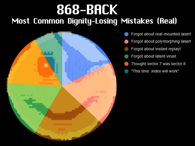 868-BACK Most Common Dignity-Losing Mistakes Chart
Forgot about rear-mounted laser!
Forgot about polymorphing laser!
Forgot about instant replay!
Forgot about latent virus!
"This time .index will work"
Thought sector 7 was sector 8