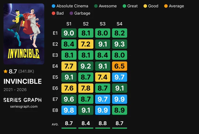 INVINCIBLE episode rating chart