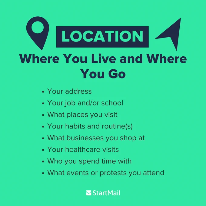 Green background graphic titled "LOCATION" with a map pin and arrow. Below text reads: "Where You Live and Where You Go" followed by a list: "Your address, Your job and/or school, What places you visit, Your habits and routine(s), What businesses you shop at, Your healthcare visits, Who you spend time with, What events or protests you attend." "StartMail" logo at the bottom.