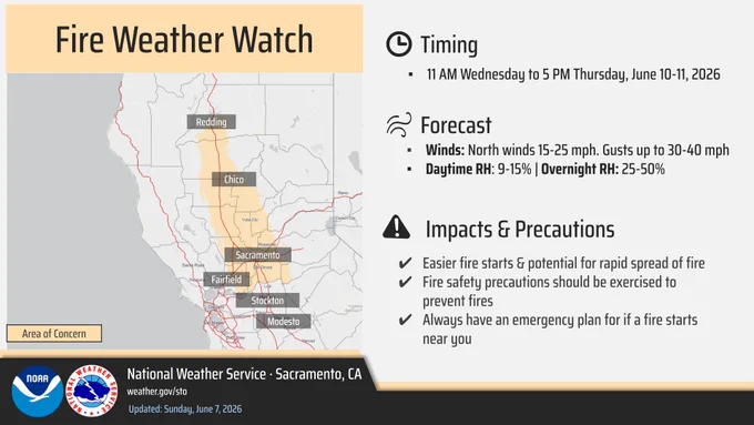 Fire Weather Watch. Timing: 11am Wednesday to 5pm Thursday, June 10 to 11, 2026. Forecast - Winds: North winds 15-25 mph. Gusts up to 30 to 40 mph. Daytime RH: 9 to 15%, overnight RH: 25 to 50%. Impacts and Precautions: Easier fire starts and potential for rapid spread of fire. Fire safety precautions should be exercised to prevent fires. Always have an emergency plan for if a fire starts near you.
