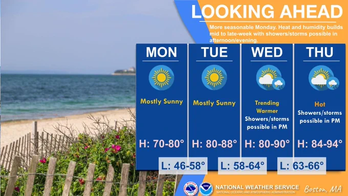 Weather outlook for southern new england. Includes forecast for monday through thursday this upcoming week. Includes icons to show dominant weather type, high and low temperature ranges, and a brief sentence on weather conditions each day. 