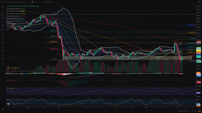 $BNB daily chart with Fibonacci levels, MAs, & technicals - MACD, AO, RSI, Stochastics