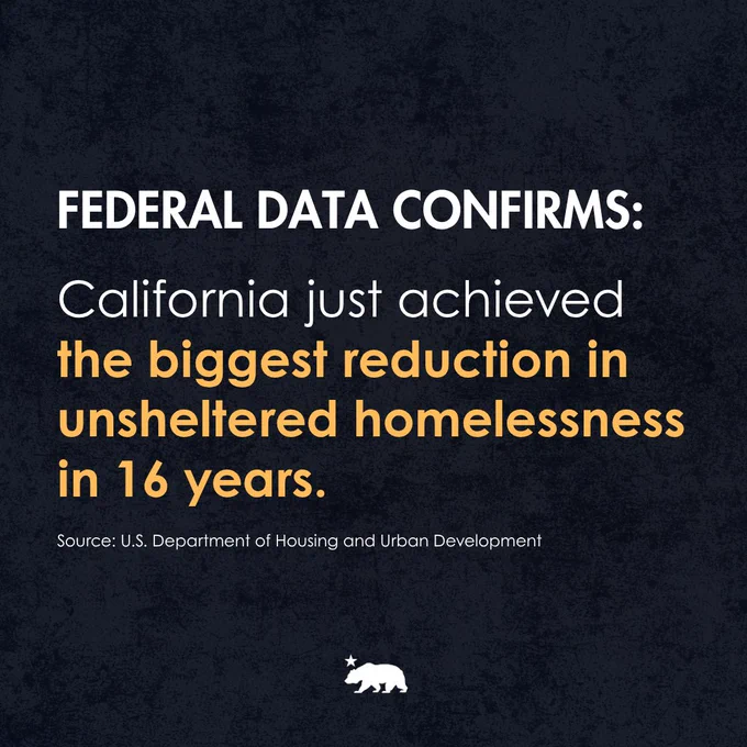 Federal Data Confirms: California just achieved the biggest reduction in unsheltered homelessness in 16 years.
