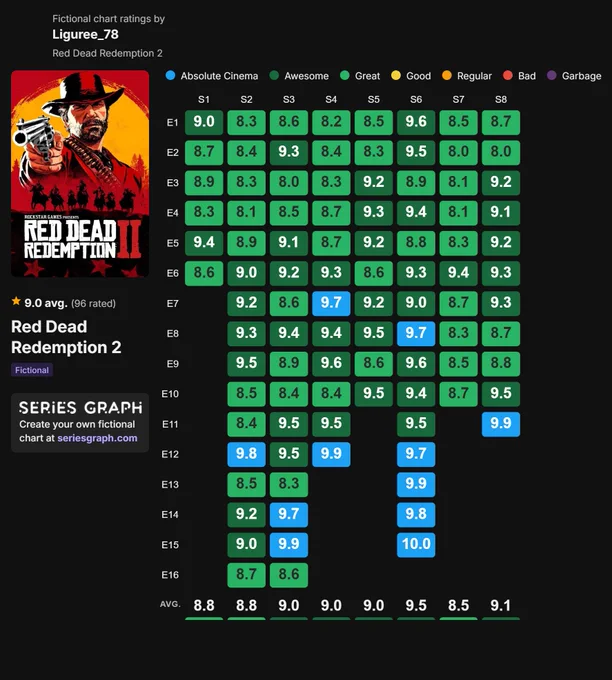 Red Dead Redemption mission rating chart